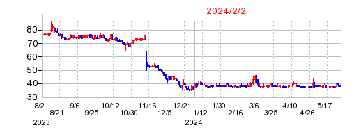2024年2月2日 11:56前後のの株価チャート